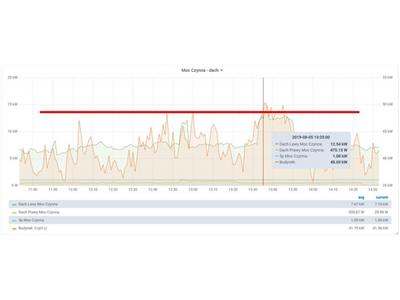 Przykład działania strażnika mocy. Przekroczenie limitu mocy umownej (czerwona pozioma linia) może wygenerować powiadomienie lub alarm. Źródło: ASTOR