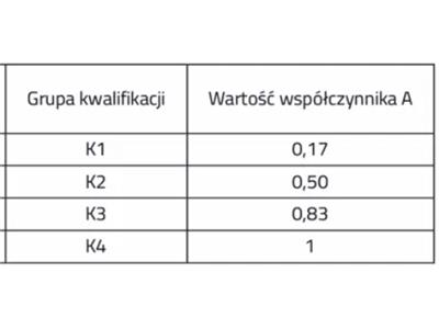 Wartości współczynnika A w zależności od grupy kwalifikacji odbiorcy energii. Źródło: ASTOR