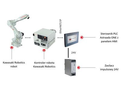 Schemat konfiguracji połączenia sterownika z robotem. Źródło: ASTOR