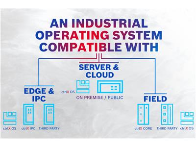 System operacyjny ctrlX OS bazujący na systemie Linux jest dostępny dla sprzętu innych dostawców. (Źródło ilustracji: Bosch Rexroth AG)