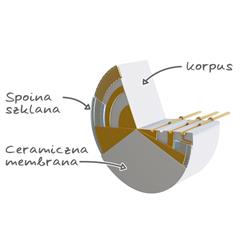 Budowa ceramicznej celi pomiarowej CERTEC® firmy VEGA 