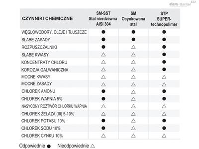 Rys. 3 Odporność na czynniki chemiczne SUPER-technopolimeru w porównaniu do stali nierdzewnej i ocynkowanej.jpg