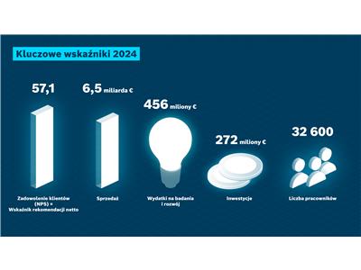 Wskaźniki firmy Bosch Rexroth z roku 2024 (źródło: Bosch Rexroth)