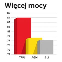   Wykres porównawczy: Prędkość rozruchu (ERPM)