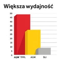 Liczba możliwych uruchomień ciągłych – TPPL wyprzedza AGM i SLI z dużym zapasem.