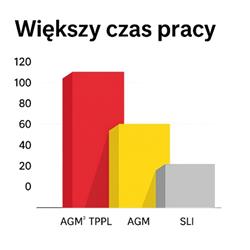 Porównanie liczby dni działania akumulatorów przy poborze 30 mA.