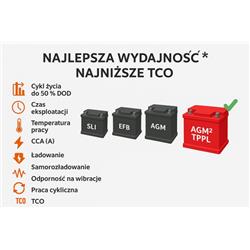 Najlepsze parametry pracy, najwyższa trwałość i najniższy całkowity koszt użytkowania (TCO) spośród wszystkich technologii akumulatorowych.