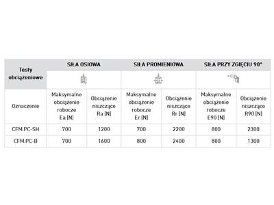 Rys. 2. Nośność zawiasów CFM-PC.jpg