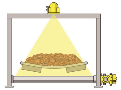 W systemach radiometrycznych skupiona wiązka promieniowania przechodzi przez materiał procesowy i przenośnik docierając do detektora