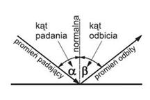 Zjawisko-odbicia-fali-wietlnej-w-optyce.jpeg