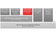 Integracja IO-Link z OPC UA