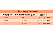 Zakresy pomiarowe