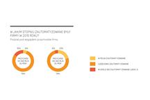 W jakim stopniu zautomatyzowane były firmy w 2015 r.