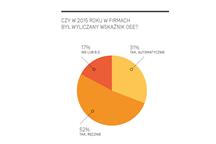  Czy w 2015 r. w firmach był wyliczany wskaźnik OEE 