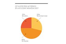 Czy w 2016 r. w firmach był wyliczany wskaźnik OEE