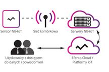 Podstawy Internetu Rzeczy