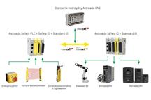 Architektura systemu bezpieczeństwa w oparciu o duet Astraada Safety PLC i Astraada One PLC