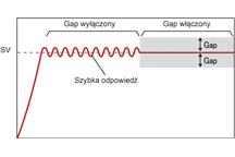 Regulatory QTC1-2 - regulacja Gap-PID