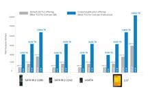 Dysk SSD E700Pi