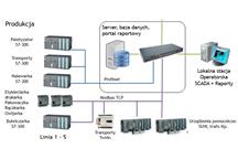 Programowanie sterowników PLC