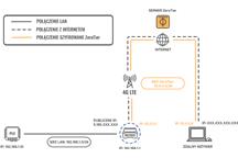 Zdalny dostęp w celu programowania sterownika PLC bez publicznego IP, na przykładzie Teltonika RUT95