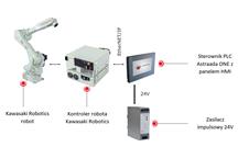 Integracja robota przemysłowego ze sterownikiem PLC i panelem HMI – dlaczego warto?