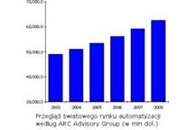 Światowy rynek automatyzacji procesów osiągnie wartość 64 mld dolarów