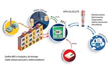 System BES – zdalne zarządzanie ciepłem w budynkach mieszkalnych i użyteczności publicznej