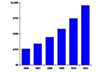 Rynek Ethernetu przemysłowego będzie w 2011 roku wart 955 milionów dolarów Rynek Ethernetu przemysłowego będzie w 2011 roku wart 955 milionów dolarów