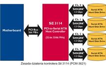 ADVANTECH PCM-3621- kontroler SATA RAID do zastosowań wbudowanych