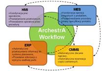 ASTOR - ArchestrA Workflow – automatyzacja procesów biznesowych w produkcji i utrzymaniu ruchu