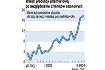 Produkcja przemysłowa - 18,4 proc. w górę
