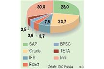 Powiększył się rynek ERP w Polsce - raport IDC