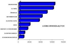 Elektrosystemy o rynku imprez targowych w branży elektrotechnicznej w roku 2002