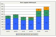 Rekordowa ilość zapytań ofertowych w Serwisach xtech.pl