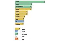 Ranking 10 najbardziej zrobotyzowanych krajów na świecie