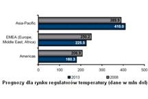 Trudne czasy dla regulatorów temperatury - wzrost tylko w Azji