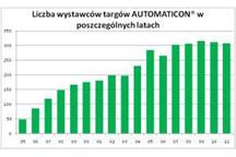 Automaticon 2011 - podsumowanie