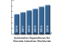 Kraje rozwijające się napędzają rynek automatyki dla sektorów dyskretnych