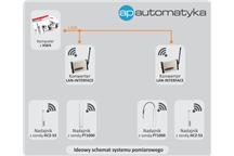 Rys. 1. Schemat ideowy systemu pomiarowego.