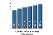 Control Valve Worldwide Market Outlook