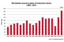 International Federation of Robotics (IFR)