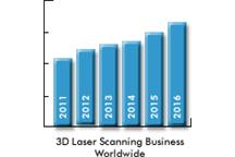 3D Laser Scanning Worldwide Outlook
