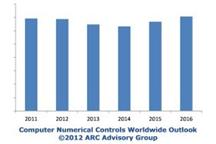 Computer Numerical Controls Worldwide Outlook