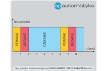 Fazy pomiarów sond HC2-S-HEATED oraz HC2-S3-HEATED