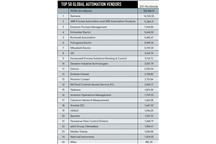 Miejsca 1-25 na globalnej liście największych firm