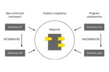 Integracja sieci LonWorks