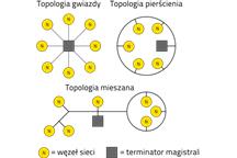 Topologia sieci LonWorks