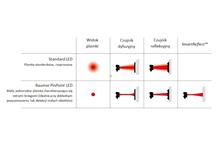 Różnica pomiędzy czujnikami ze standardowym źródłem LED a czujnikami z opatentowaną wiązką nazwaną PinPoint