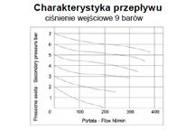 Charakterystyka przepływu